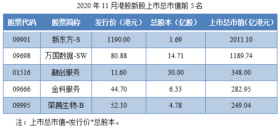 03-2020年11月港股新股上市总市值前5名.png