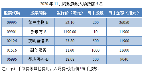 04-2020年11月港股新股入场费前5名.png