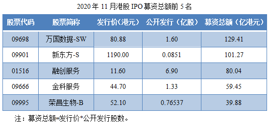 05-2020年11月港股IPO募资总额前5名.png