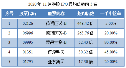 06-2020年11月港股IPO超购倍数前5名.png