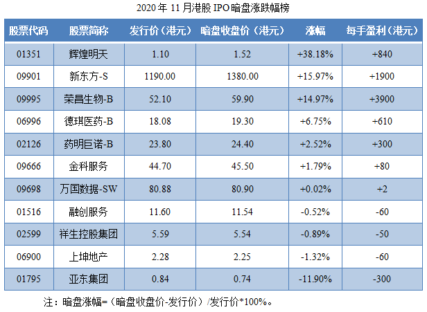 07-2020年11月港股IPO暗盘涨跌幅榜.png