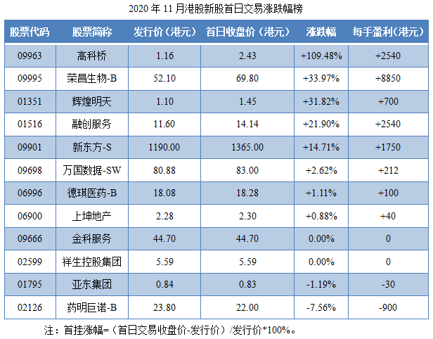 08-2020年11月港股新股首日交易涨跌幅榜.png