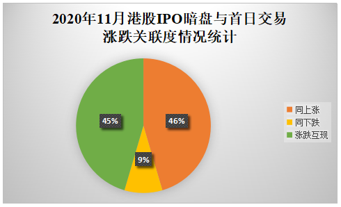 09-2020年11月港股IPO暗盘与首日交易涨跌关联度情况统计.png