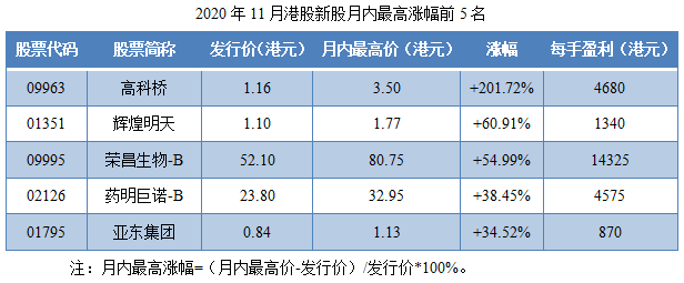 10-2020年11月港股新股月内最高涨幅前5名.png