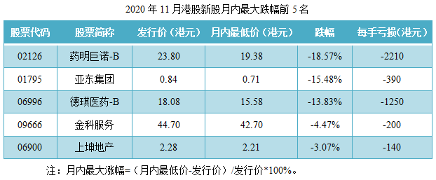 11-2020年11月港股新股月内最大跌幅前5名.png