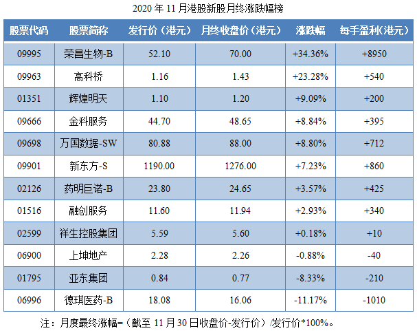 12-2020年11月港股新股月终涨跌幅榜.png