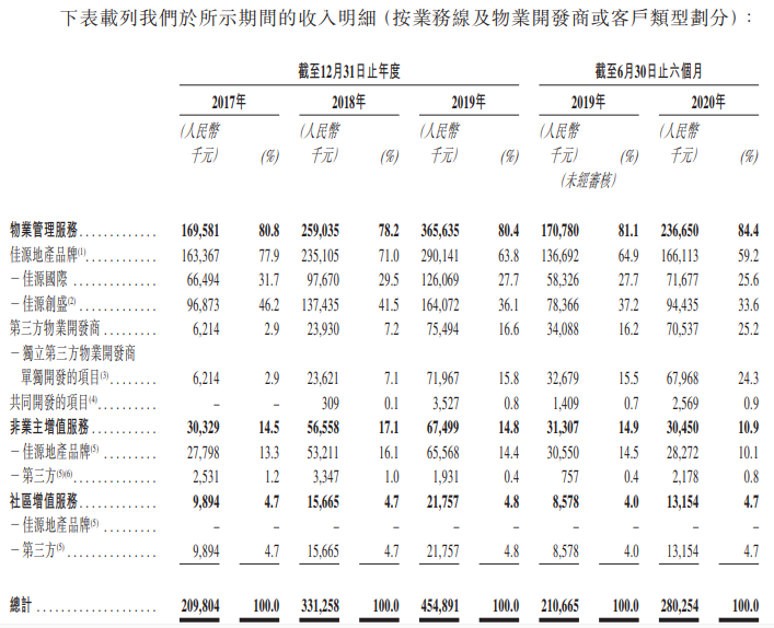 佳源服务-按业务线及物业开发商或客户类型划分的收入明细.png