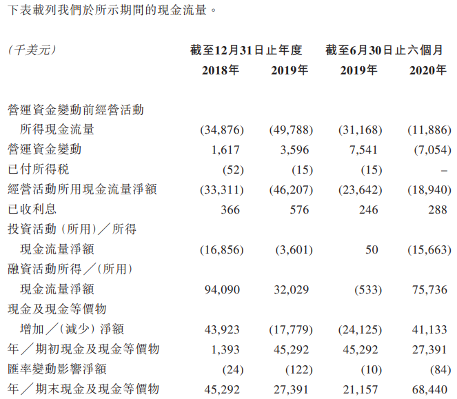 和铂医药-B-现金流量表.png