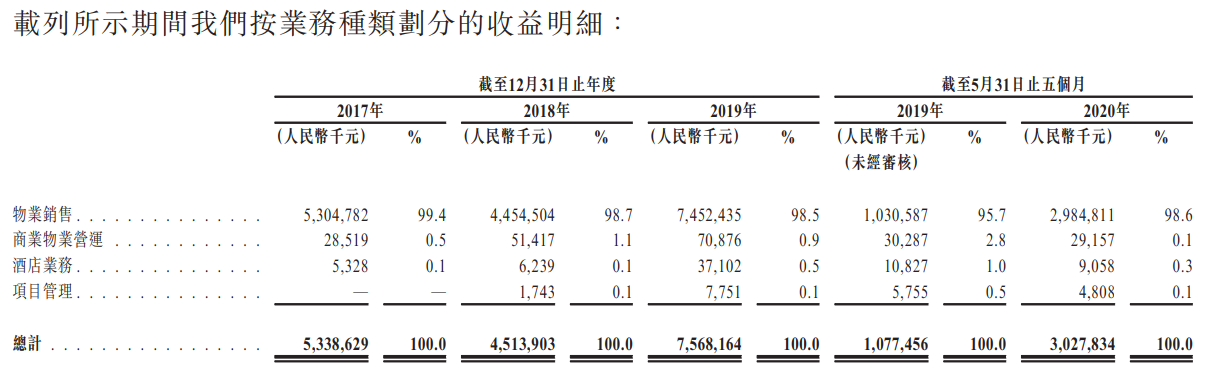 领地控股-按业务种类划分的收益明细.png