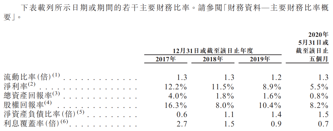 领地控股-主要财务比率.png