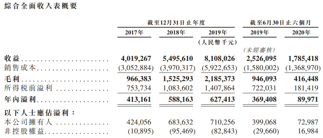 大唐集团控股-综合损益表.png