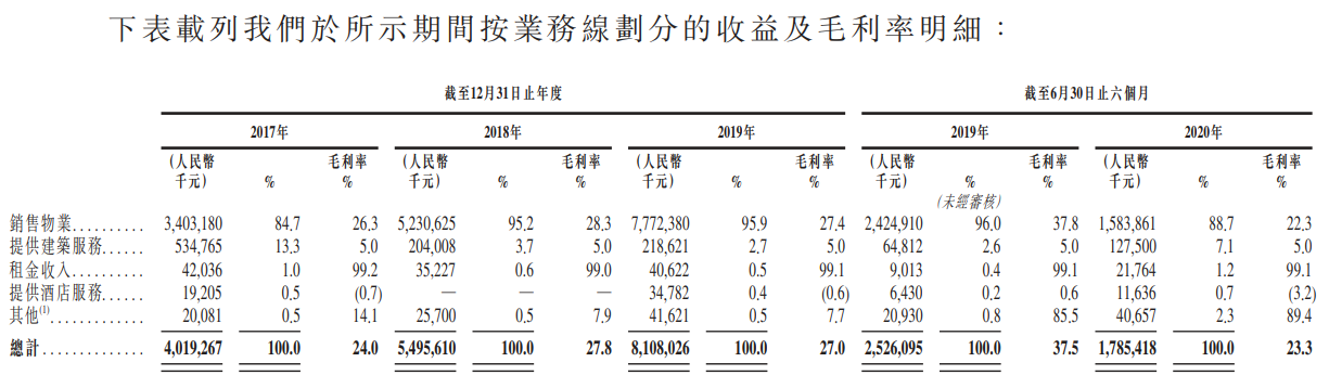 大唐集团控股-按业务线划分的收益及毛利率明细.png