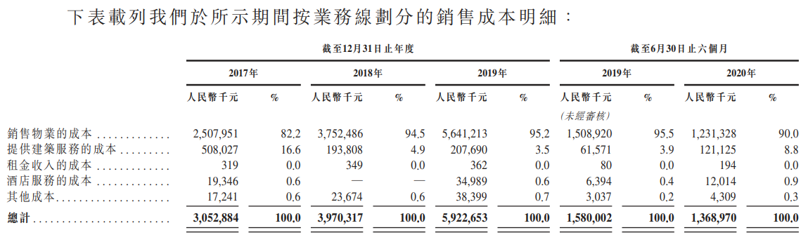 大唐集团控股-按业务线划分的销售成本明细.png