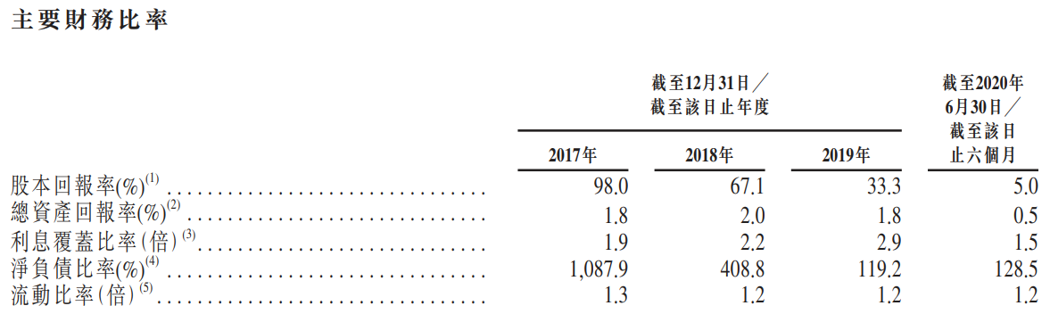 大唐集团控股-主要财务比率.png