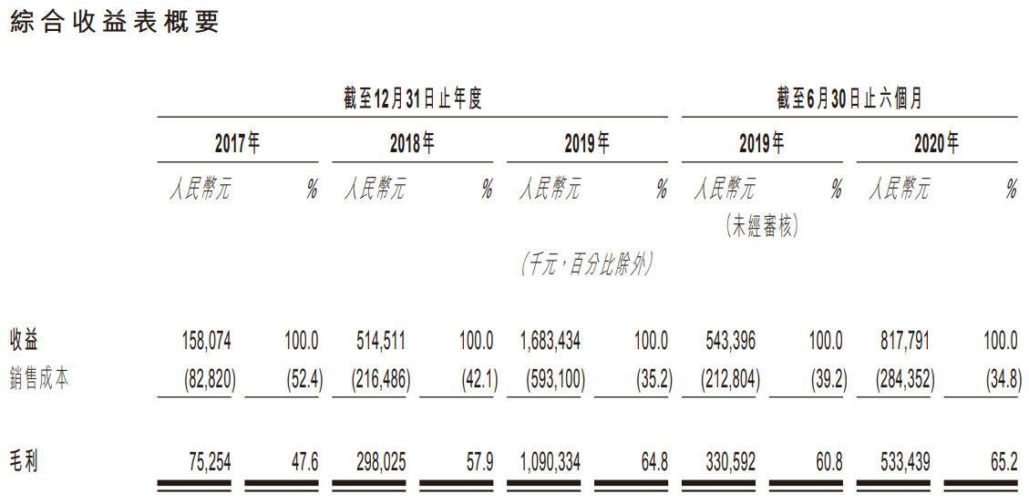 泡泡玛特-综合损益表（1）.png