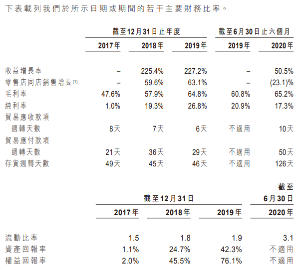 泡泡玛特-主要财务比率.png