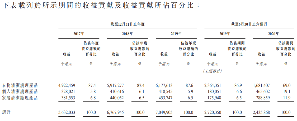 蓝月亮集团-收益贡献及所占百分比.png