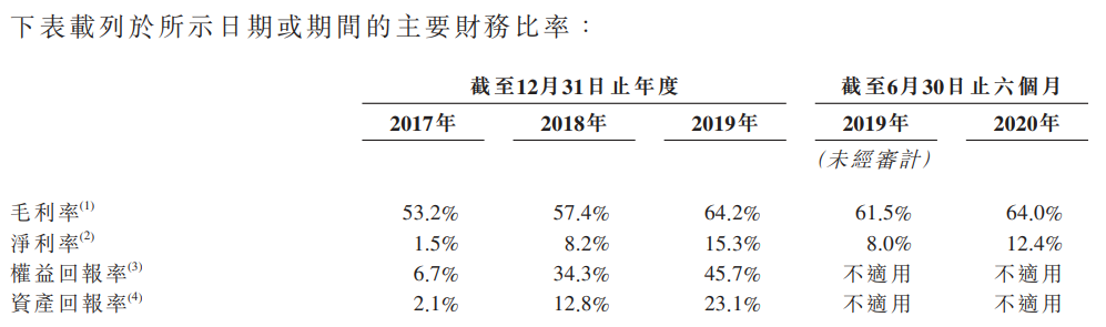 蓝月亮集团-主要财务比率1.png