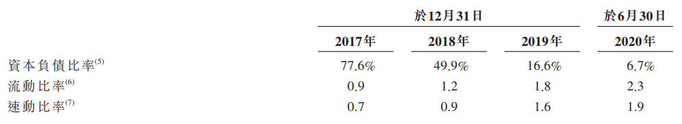 蓝月亮集团-主要财务比率2.png