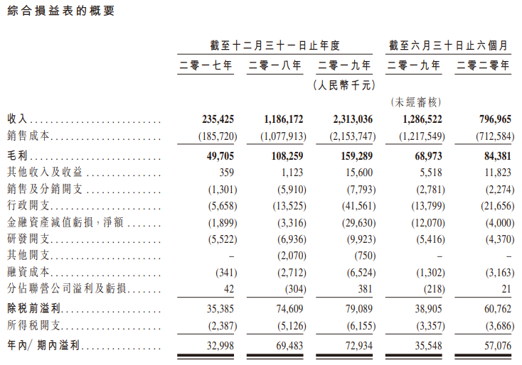 云想科技-综合损益表.png