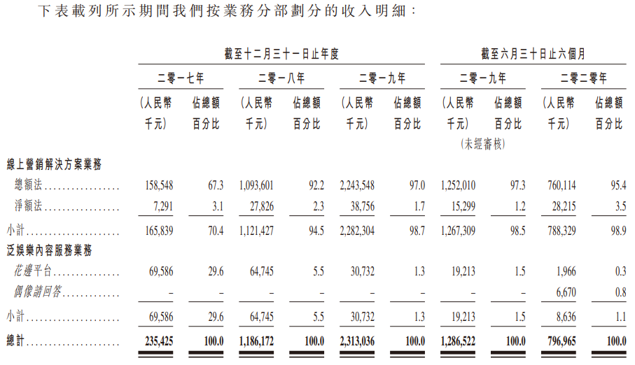 云想科技-按业务分部划分的收入明细.png