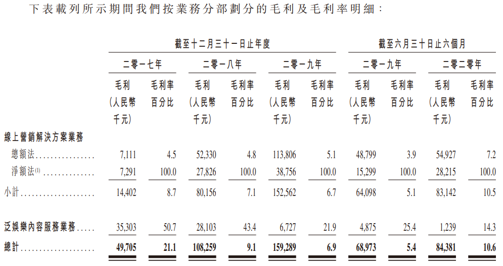 云想科技-按业务分部的毛利及毛利率明细.png