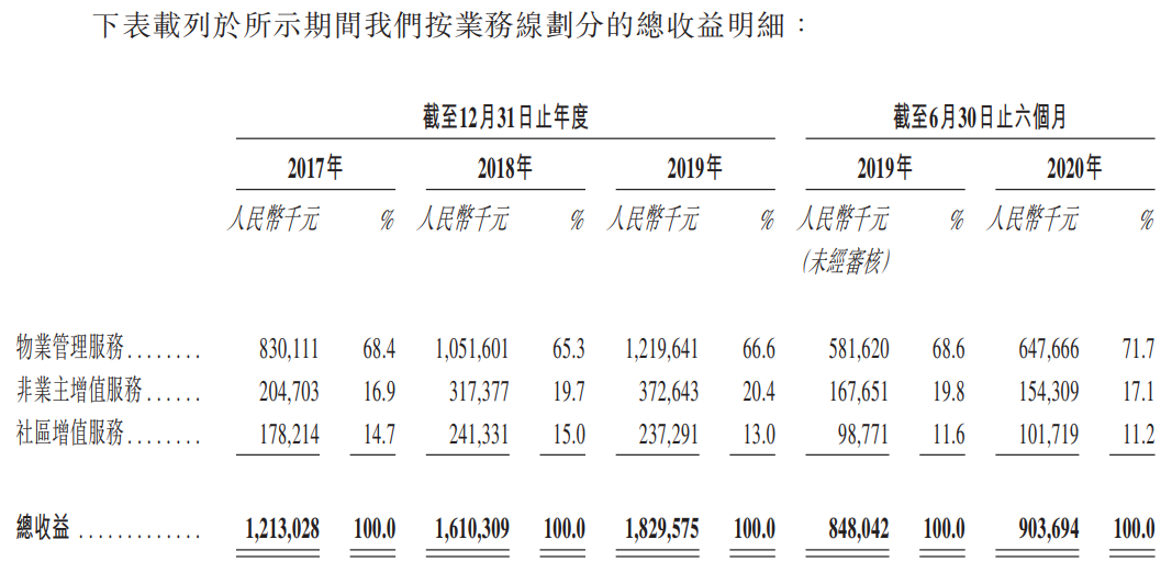 远洋服务-按业务线划分的总收益明细.png