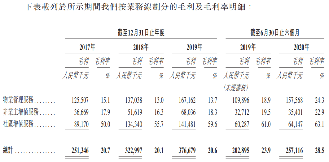 远洋服务-按业务线划分的毛利及毛利率明细.png