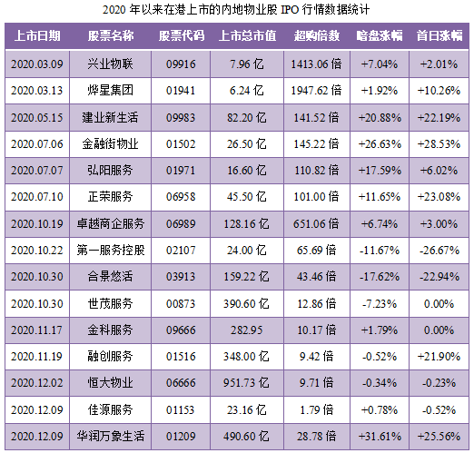 远洋服务-同行业IPO行情表现.png