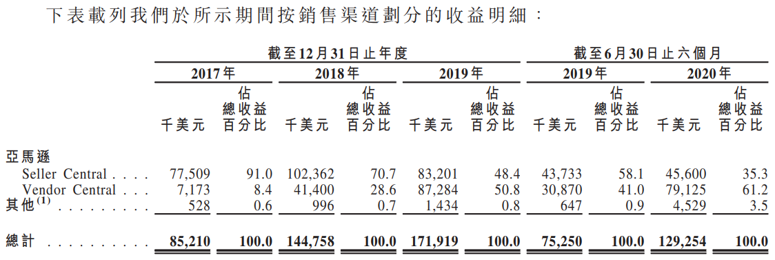 VESYNC-按销售渠道划分的收益明细.png