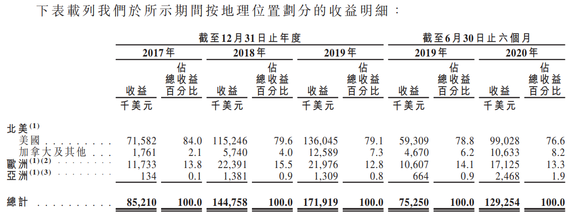 VESYNC-按地理位置划分的收益明细.png