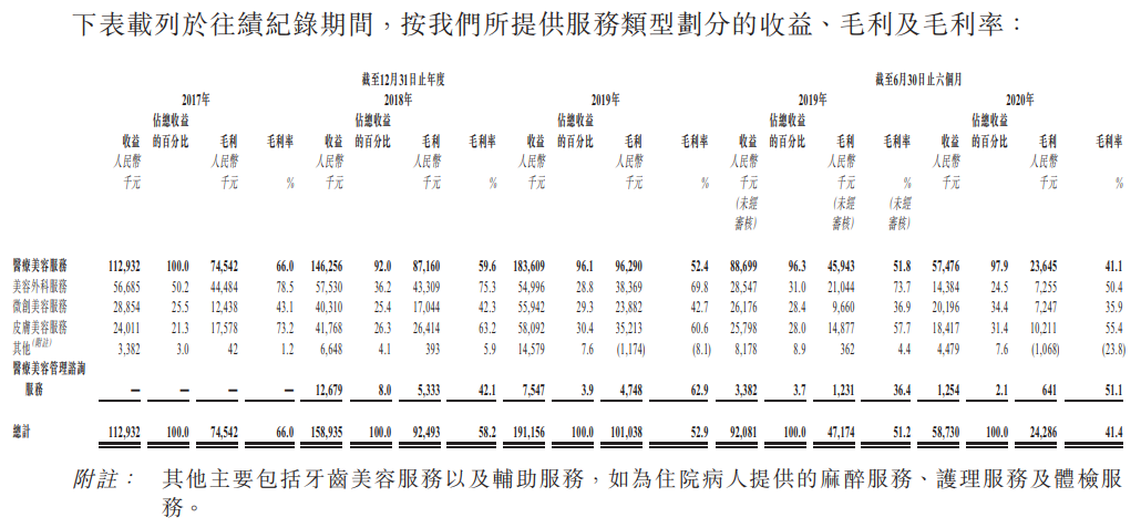 瑞丽医美-按所提供服务类型划分的收益、毛利及毛利率.png