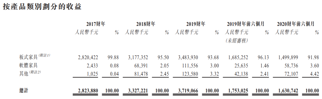 汇森家居-按产品类别划分的收益.png