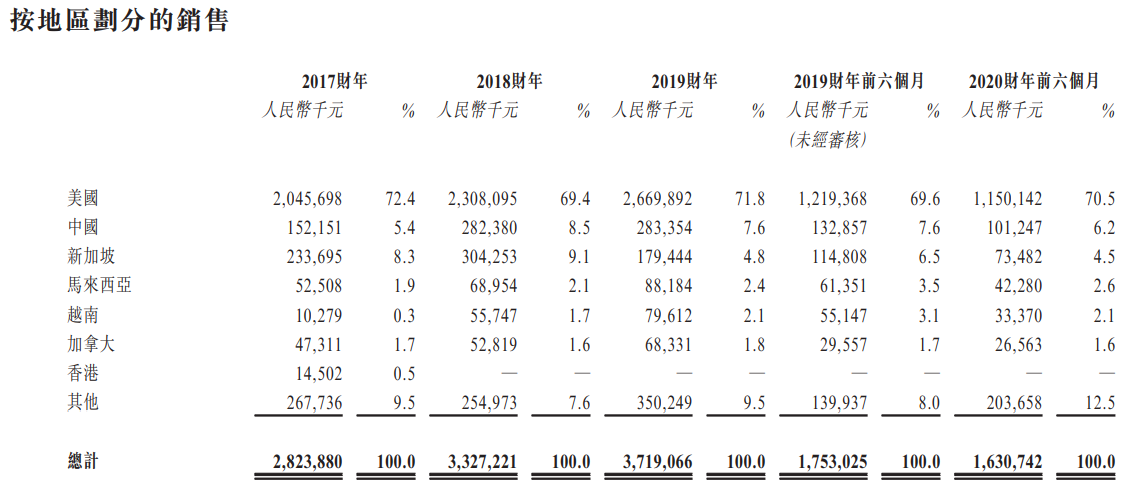 汇森家居-按地区划分的销售.png