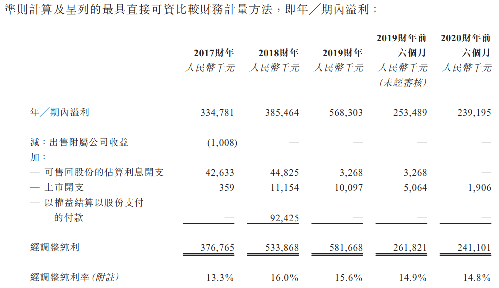 汇森家居-净利润及经调整净利润.png