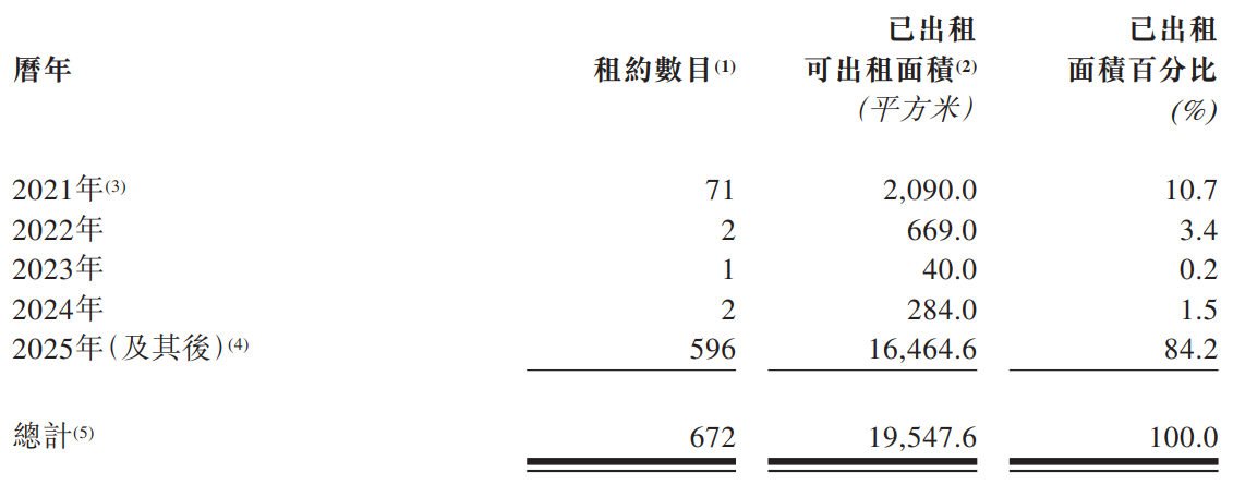 温岭工量刃具-交易中心租户计划于所示历年租约届满的资料.png