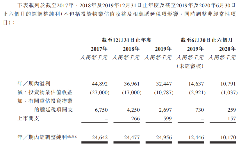 温岭工量刃具-净利润及经调整净利润.png