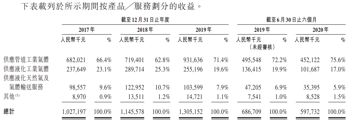 CIII HLDGS-按产品、服务划分的收益.png