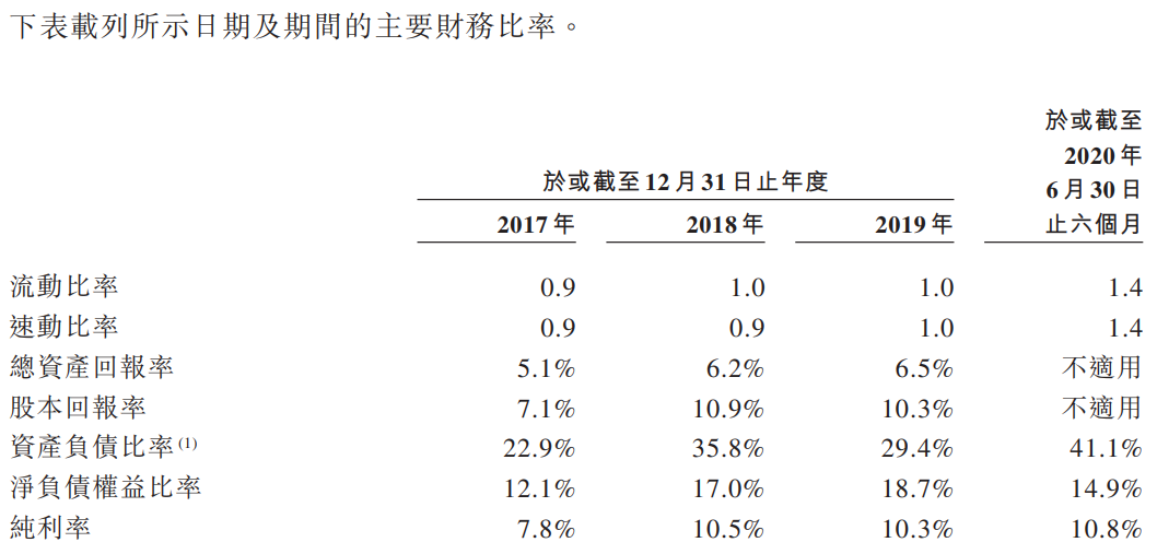 CGII HLDGS-主要财务比率.png