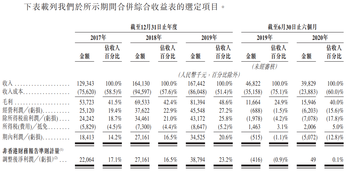 清科创业-综合损益表.png