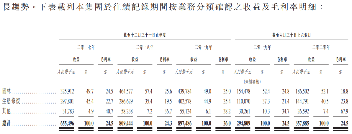 中邦环境-按业务分类确认之收益及毛利率明细.png