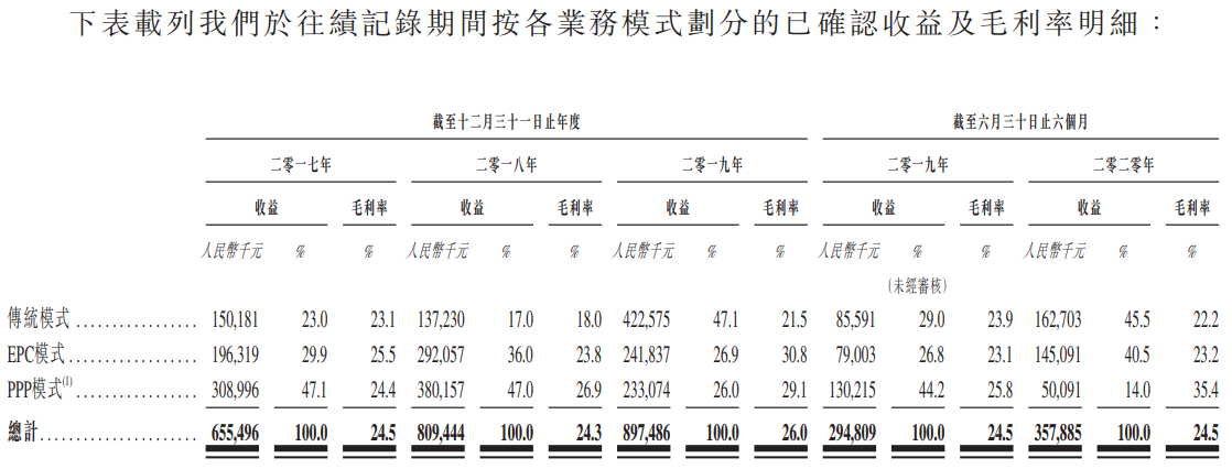 中邦环境-按各业务模式划分的已确认收益及毛利率明细.png