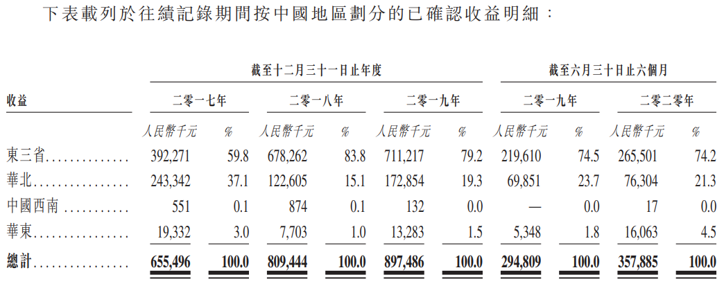 中邦环境-按中国地区划分的已确认收益明细.png