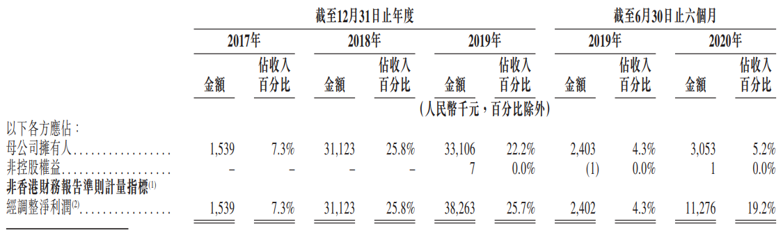 新纽科技-净利润及经调整净利润.png