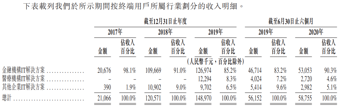 新纽科技-按终端用户所属行业划分的收入明细.png