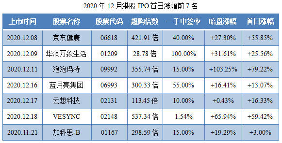 2020年12月港股IPO首日涨幅前7名.png