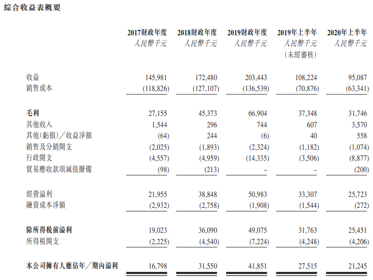 德运控股-综合损益表.png