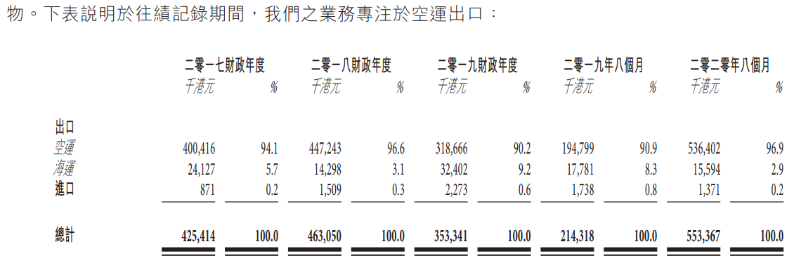 裕程物流-按业务分部划分的收益明细.png