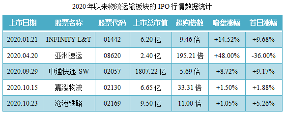 裕程物流-同行业IPO行情表现.png