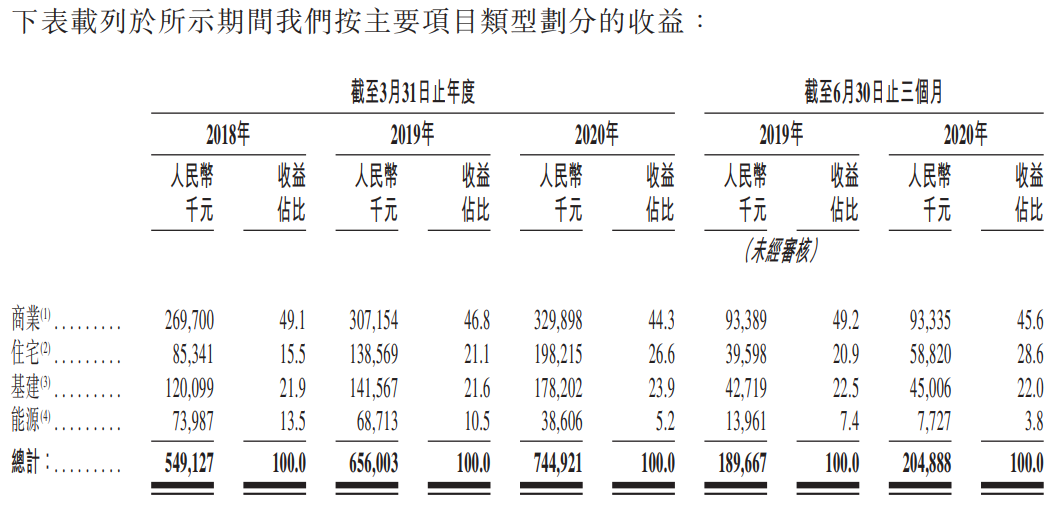 达丰设备-按主要项目类型划分的收益.png